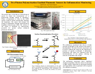 Two photon polymerisation enabled plasmonic sensors for Inflammation monitoring